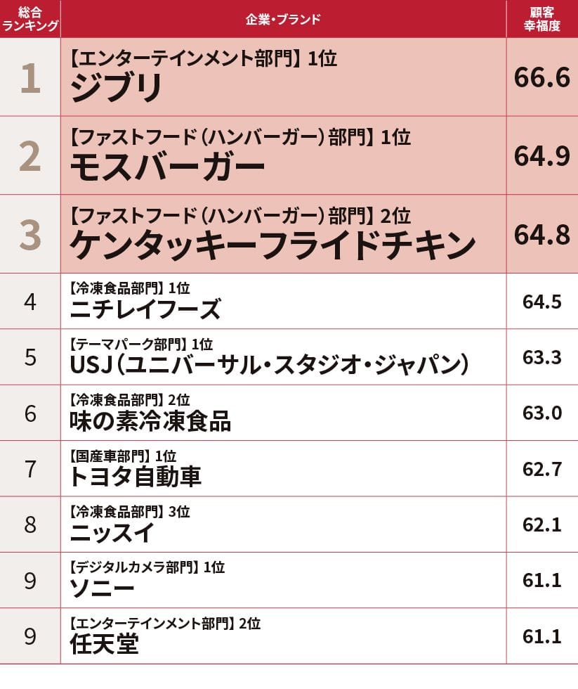 品牌存在的幸福值:日經揭示讓顧客真正依賴的 Top 品牌秘密