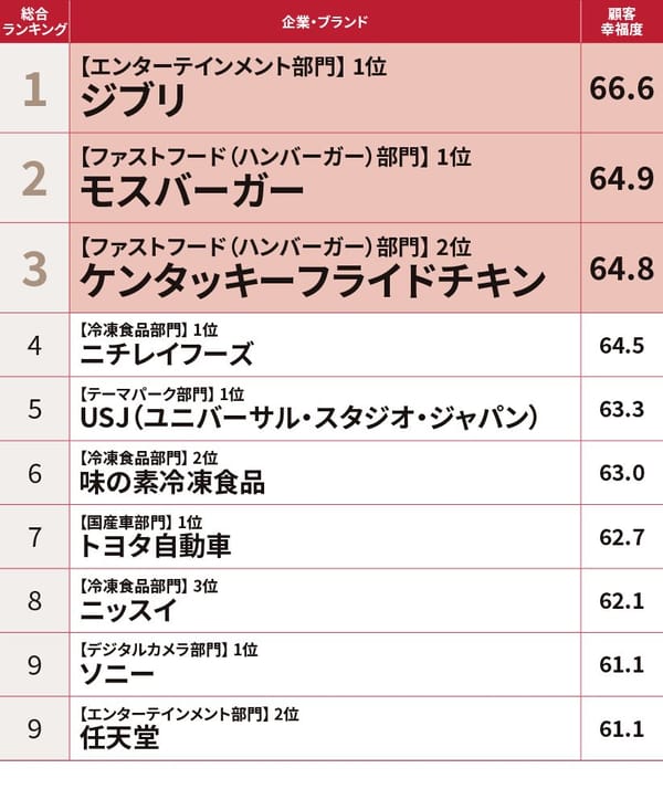 品牌存在的幸福值：日經揭示讓顧客真正依賴的 Top 品牌秘密