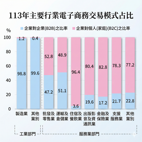 113年台灣主要行業電子商務交易模式占比圖表，顯示製造業B2B占比98.8%，住宿餐飲業B2C占比96.4%